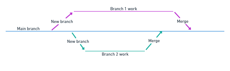 "Diagram showing the branching pattern described above"