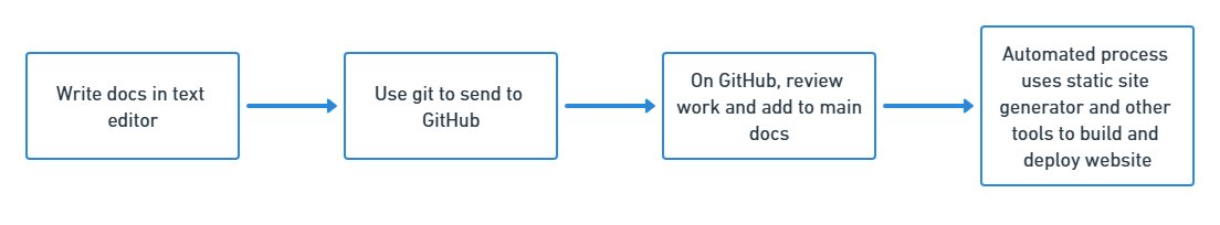 "Diagram representing the steps listed above"