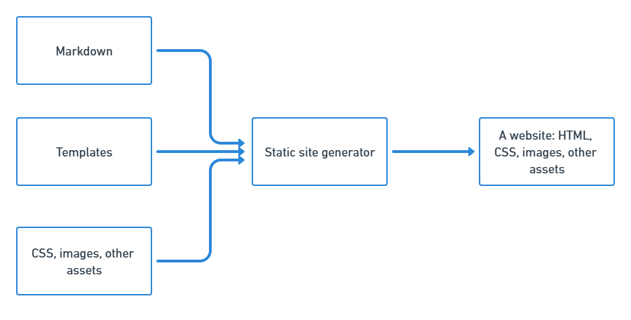 "Diagram representing the steps listed above"